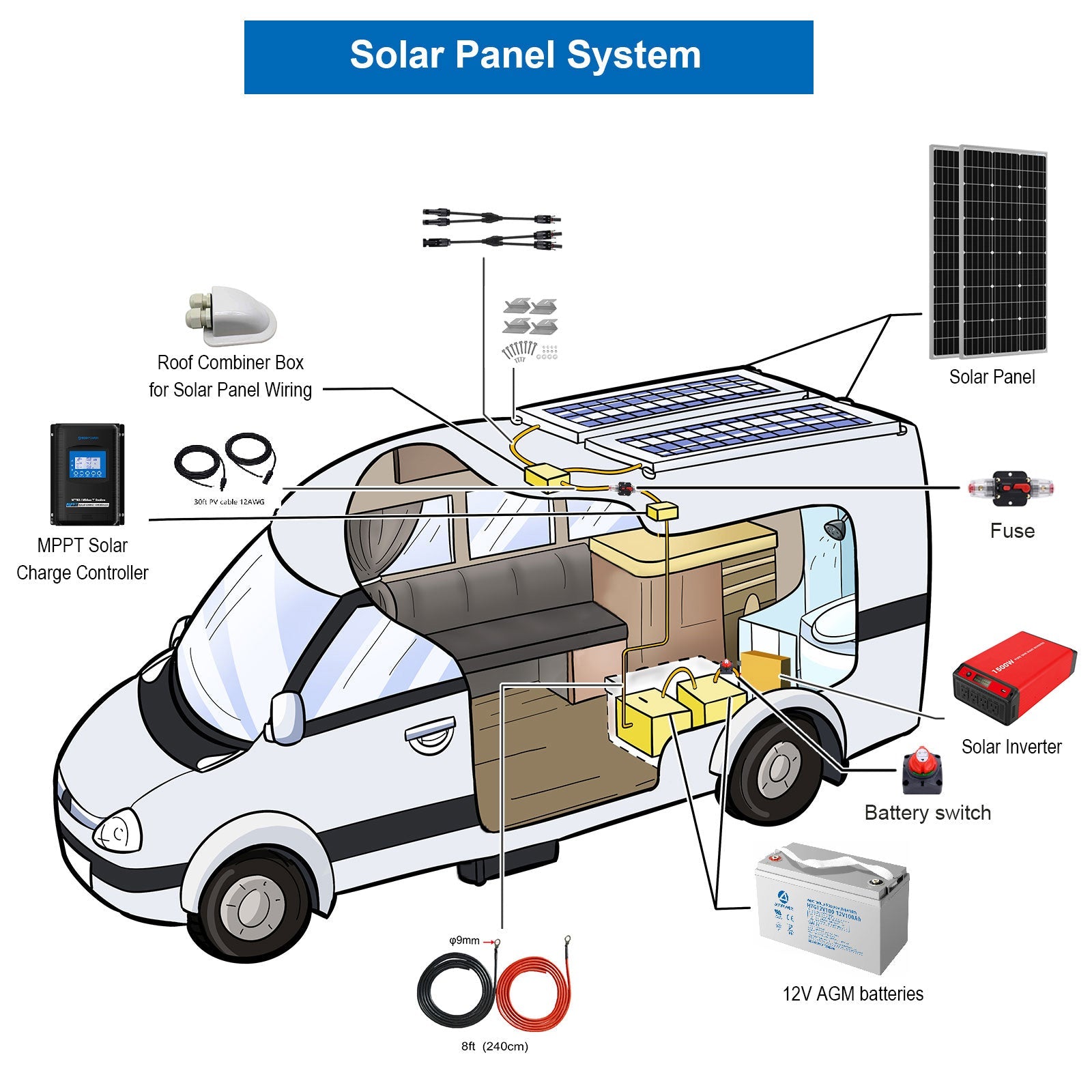 Diagram of a solar panel system on a van.