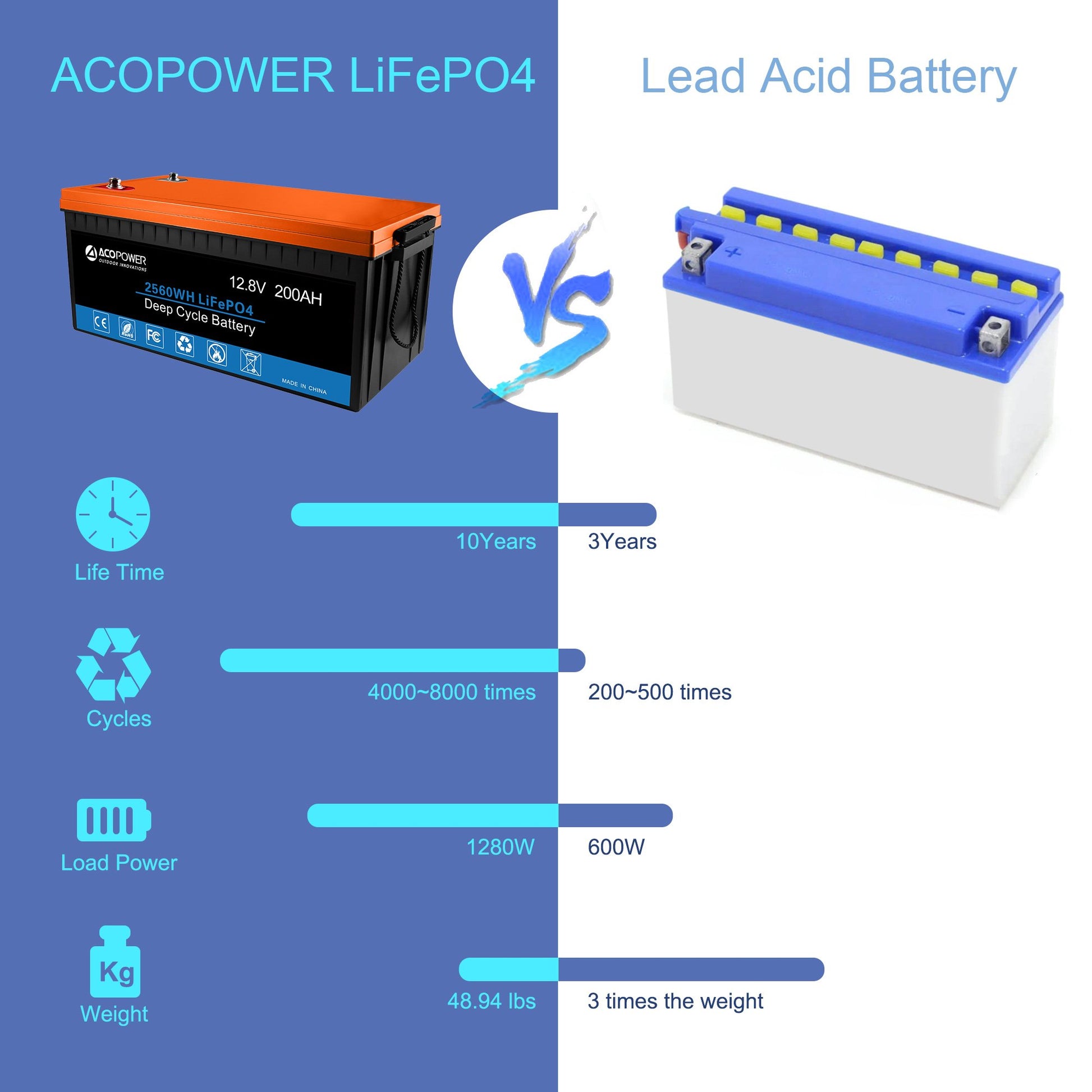 Comparison chart of ACOPOWER LiFePO4 battery and lead acid battery with features and specifications