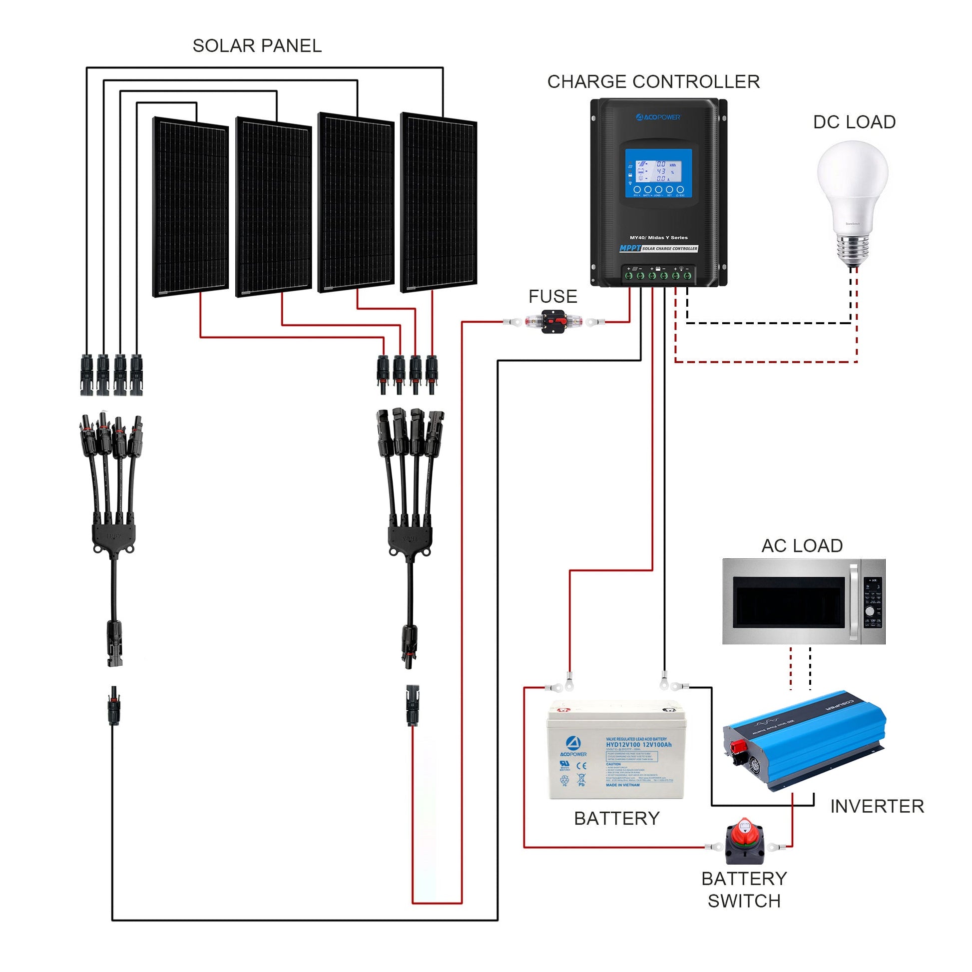Diagram of a solar panel system with components like solar panels, charge controller, battery, inverter, and loads.